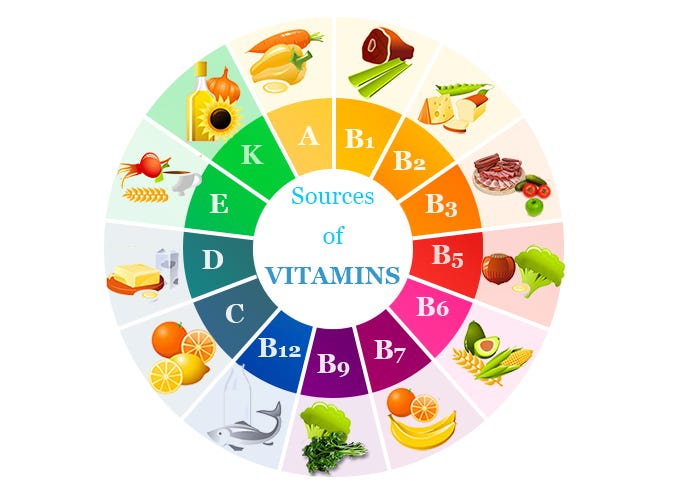 What Are Two classifications Of Vitamins And How They Can Used As The Best Healthcare Supplements?